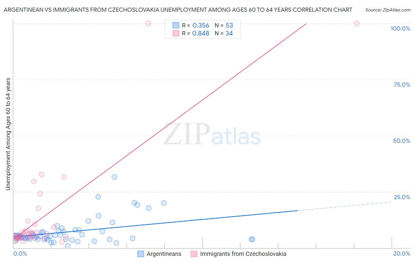 Argentinean vs Immigrants from Czechoslovakia Unemployment Among Ages 60 to 64 years