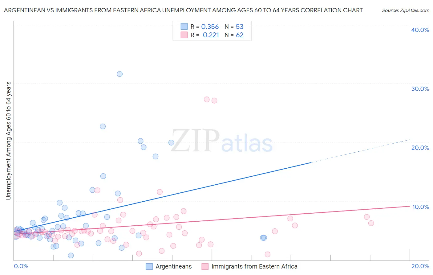 Argentinean vs Immigrants from Eastern Africa Unemployment Among Ages 60 to 64 years