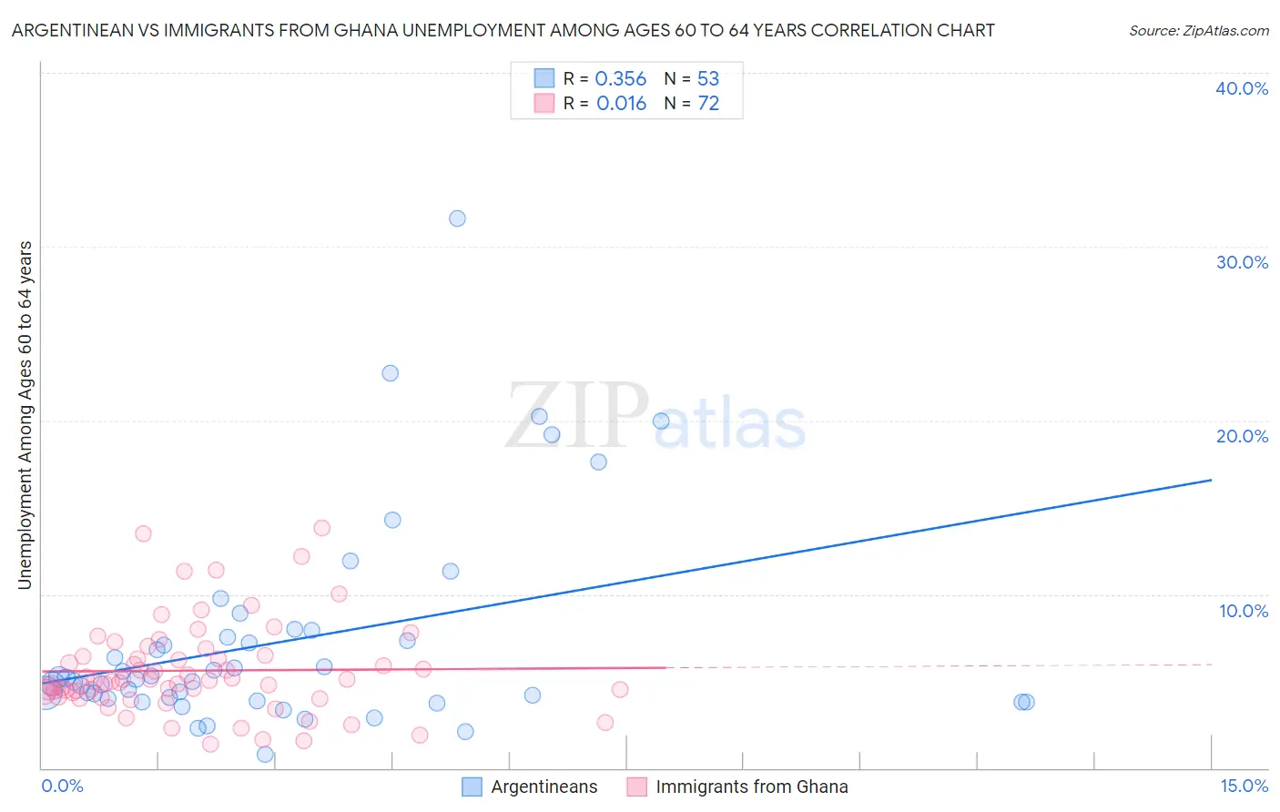 Argentinean vs Immigrants from Ghana Unemployment Among Ages 60 to 64 years