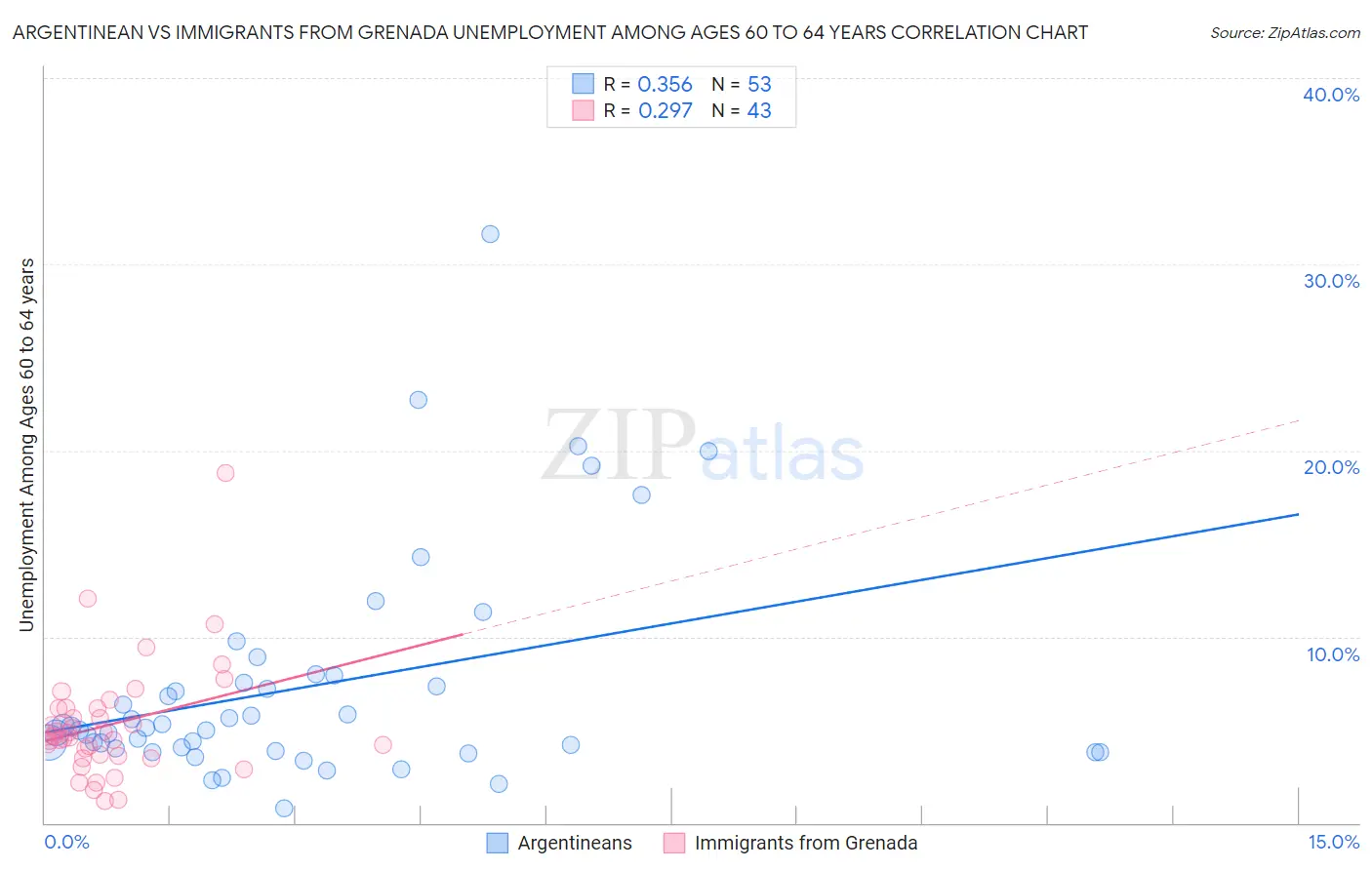 Argentinean vs Immigrants from Grenada Unemployment Among Ages 60 to 64 years