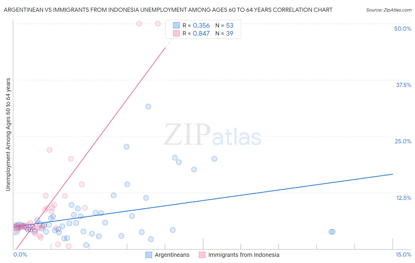 Argentinean vs Immigrants from Indonesia Unemployment Among Ages 60 to 64 years