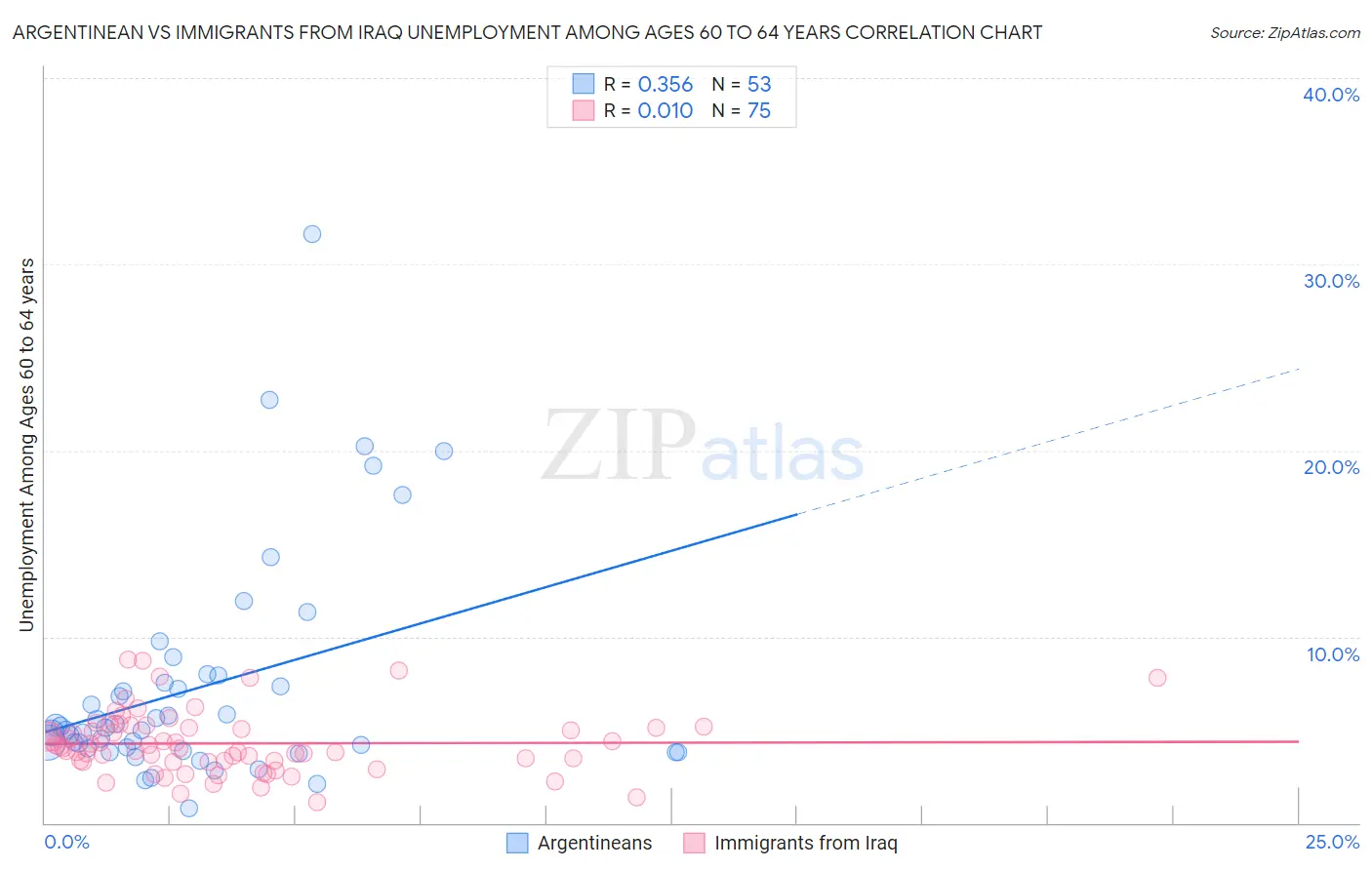 Argentinean vs Immigrants from Iraq Unemployment Among Ages 60 to 64 years