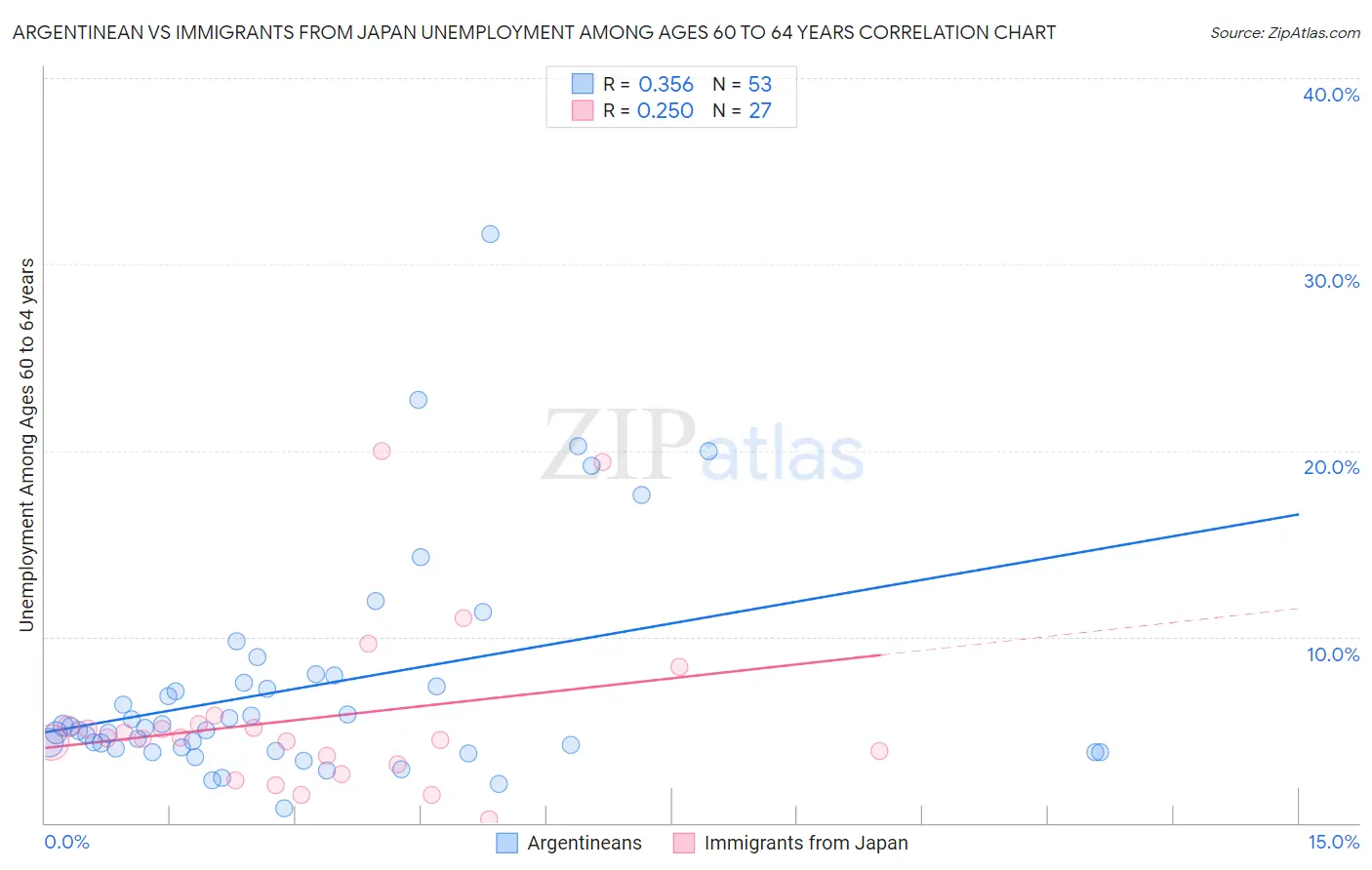 Argentinean vs Immigrants from Japan Unemployment Among Ages 60 to 64 years