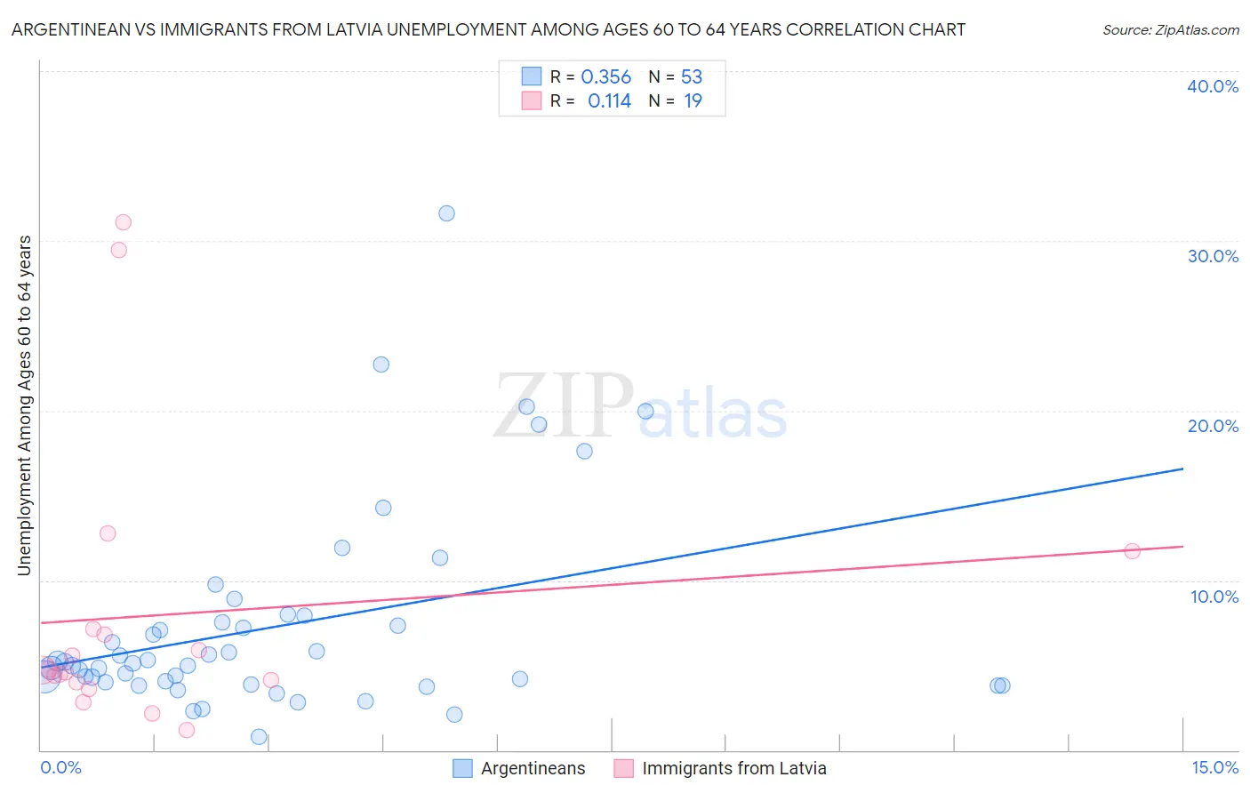 Argentinean vs Immigrants from Latvia Unemployment Among Ages 60 to 64 years