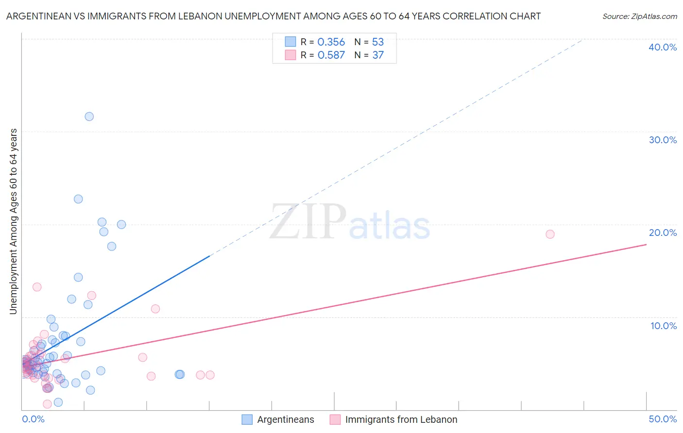 Argentinean vs Immigrants from Lebanon Unemployment Among Ages 60 to 64 years