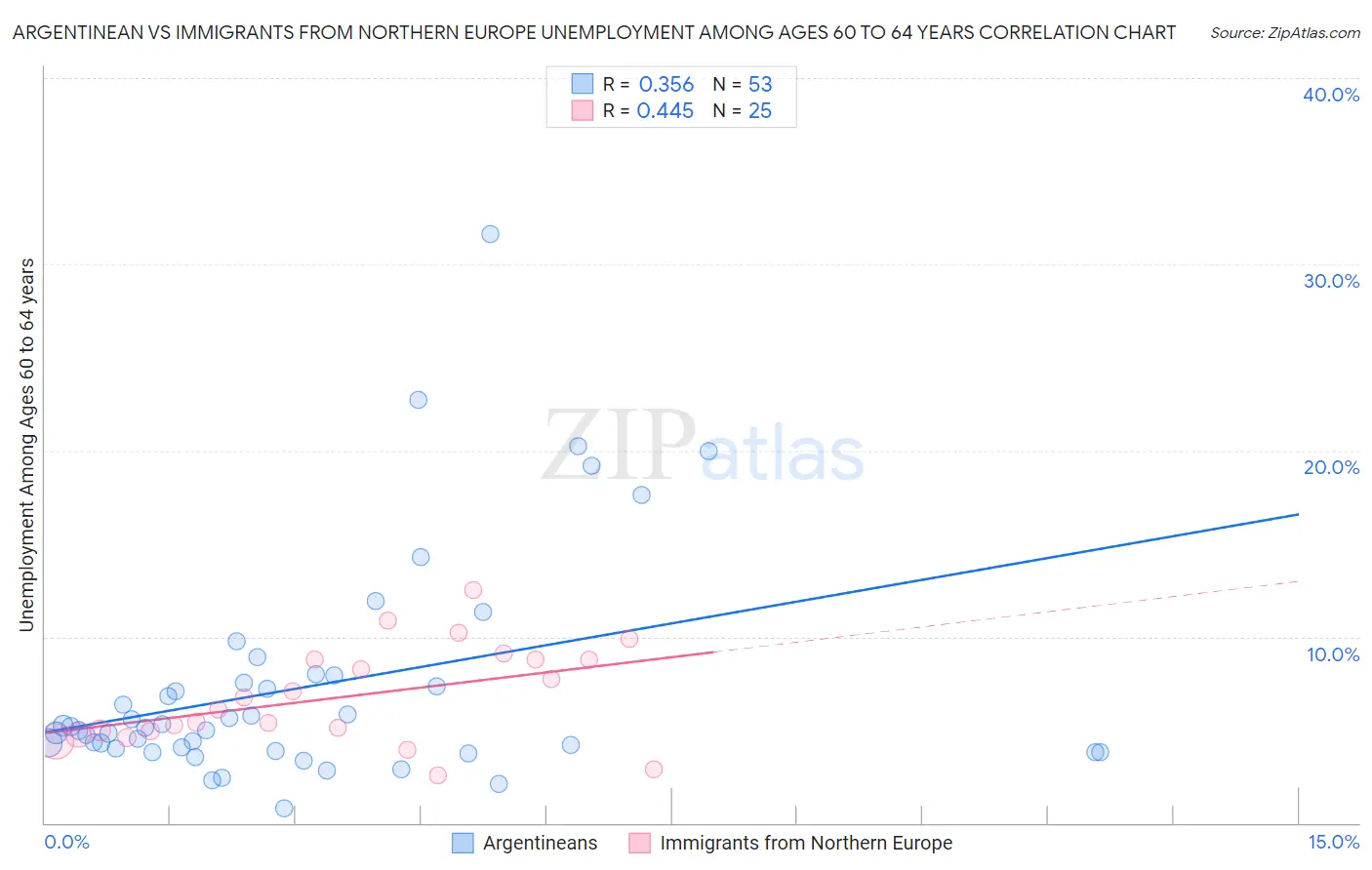 Argentinean vs Immigrants from Northern Europe Unemployment Among Ages 60 to 64 years
