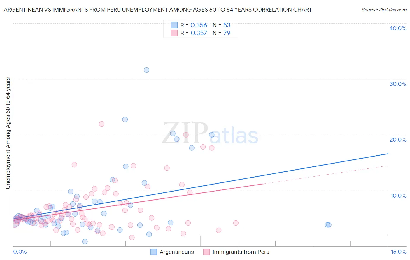 Argentinean vs Immigrants from Peru Unemployment Among Ages 60 to 64 years