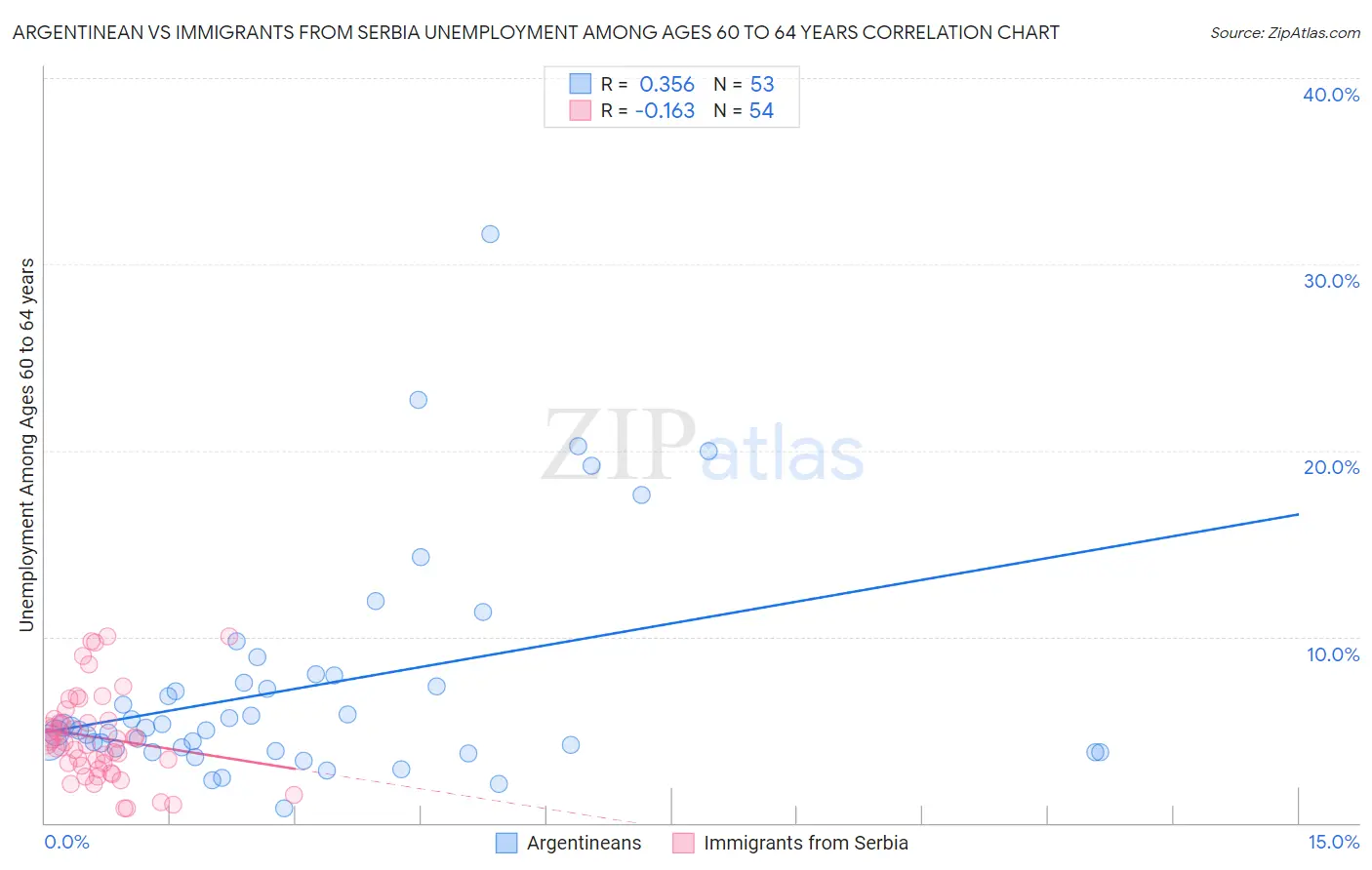 Argentinean vs Immigrants from Serbia Unemployment Among Ages 60 to 64 years