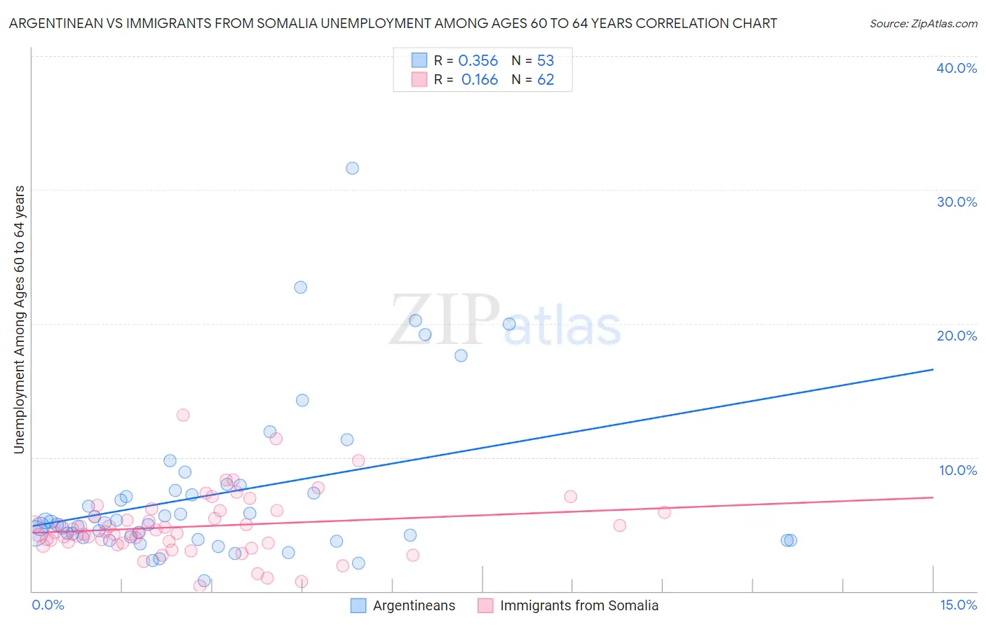 Argentinean vs Immigrants from Somalia Unemployment Among Ages 60 to 64 years