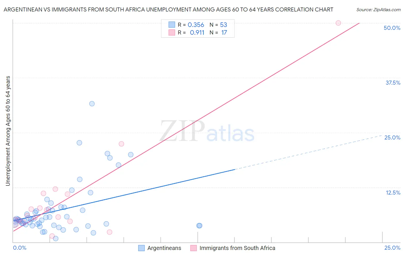 Argentinean vs Immigrants from South Africa Unemployment Among Ages 60 to 64 years