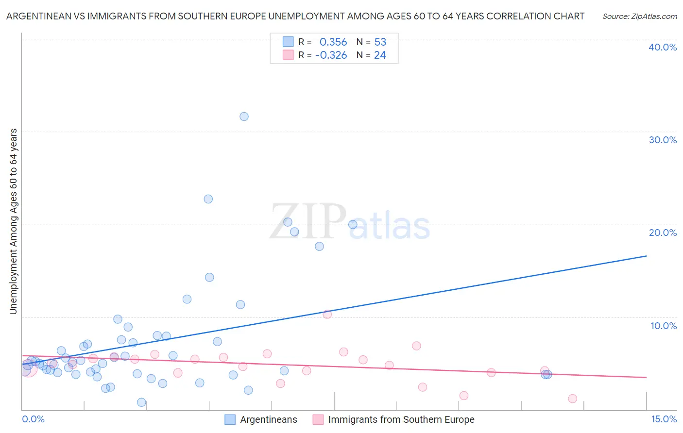 Argentinean vs Immigrants from Southern Europe Unemployment Among Ages 60 to 64 years