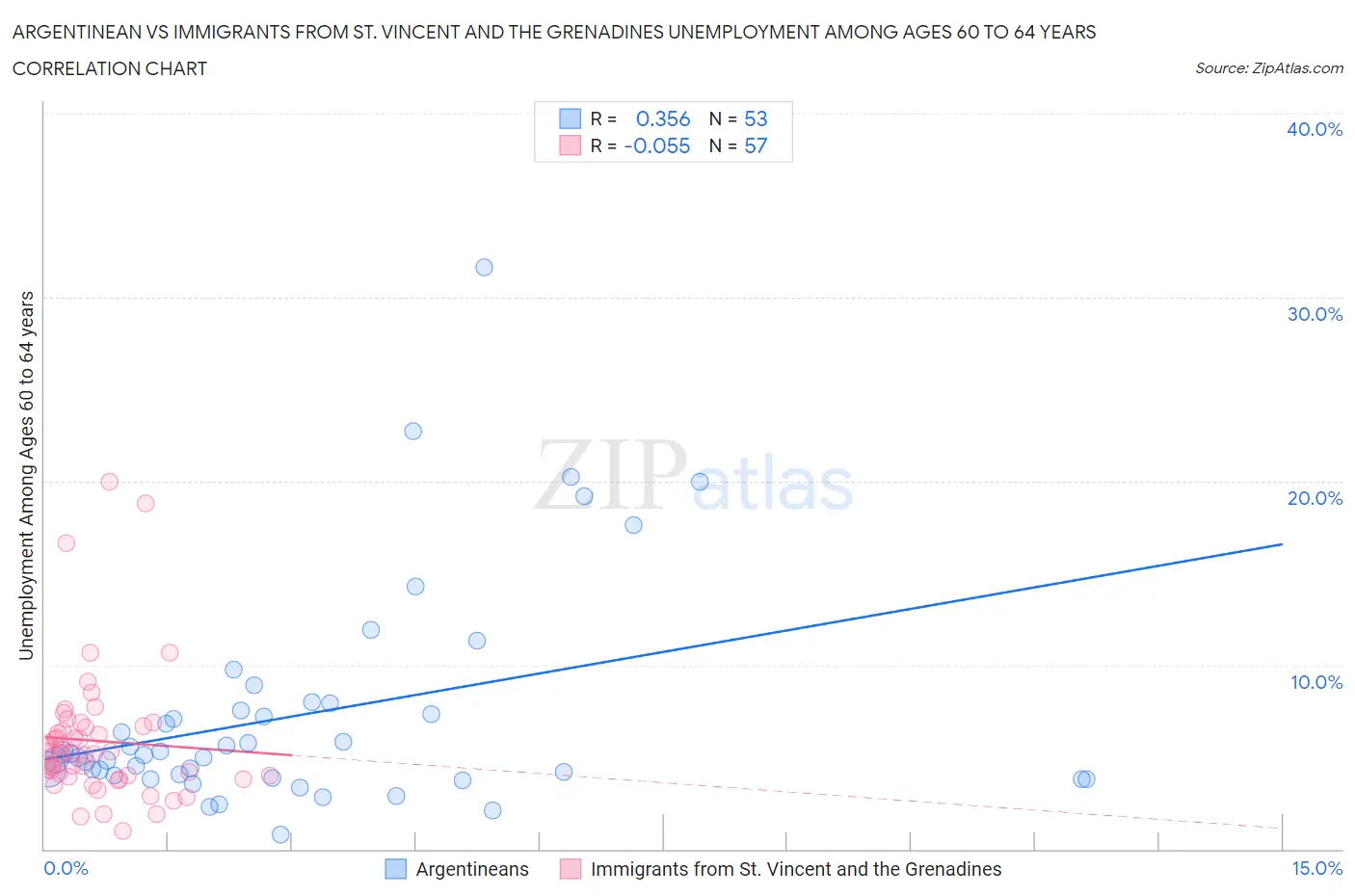 Argentinean vs Immigrants from St. Vincent and the Grenadines Unemployment Among Ages 60 to 64 years