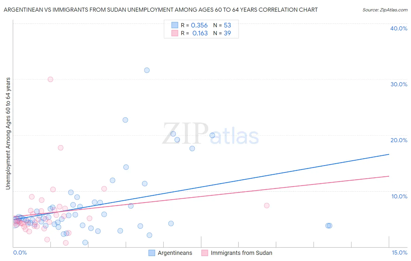Argentinean vs Immigrants from Sudan Unemployment Among Ages 60 to 64 years