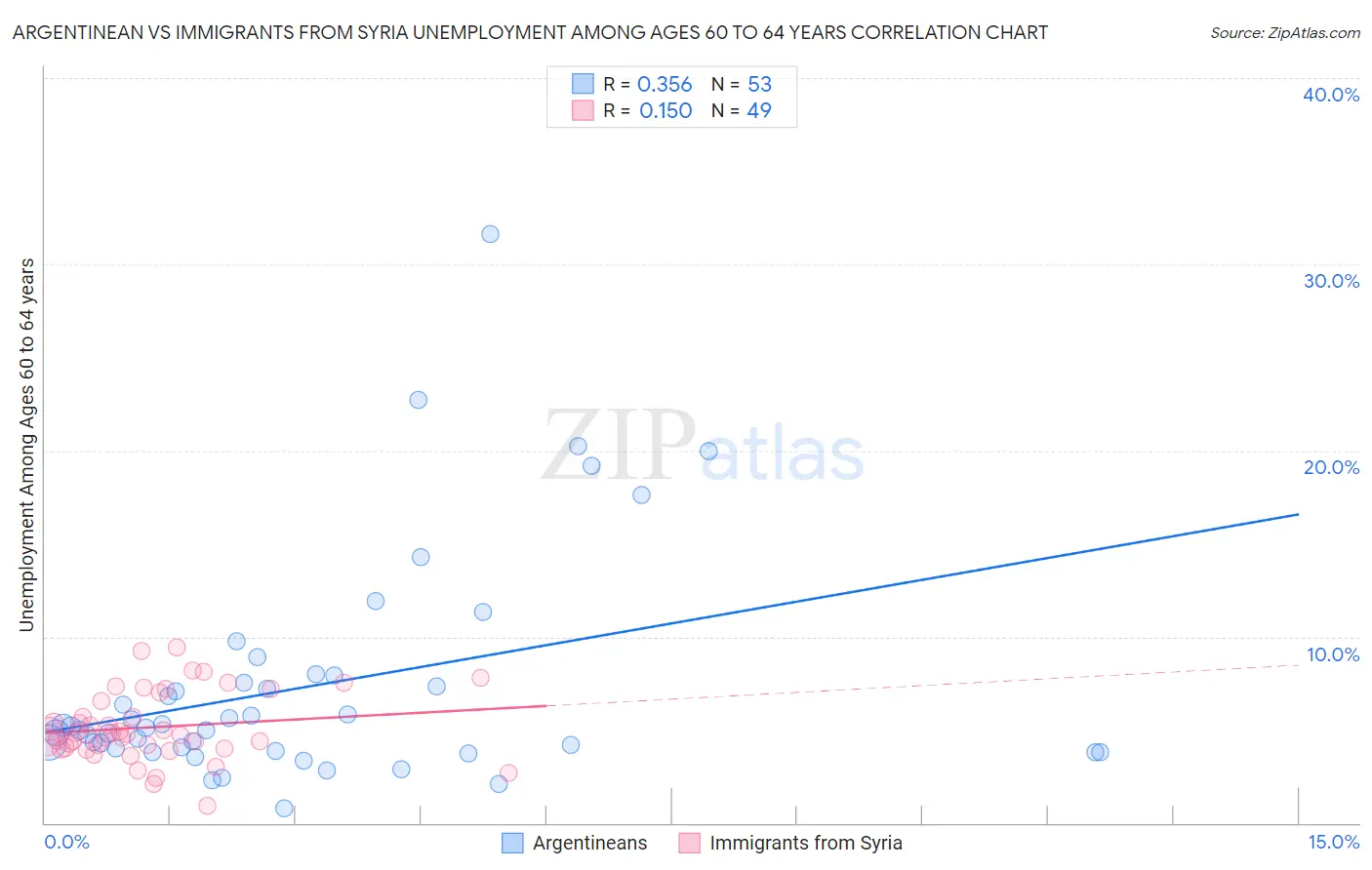 Argentinean vs Immigrants from Syria Unemployment Among Ages 60 to 64 years