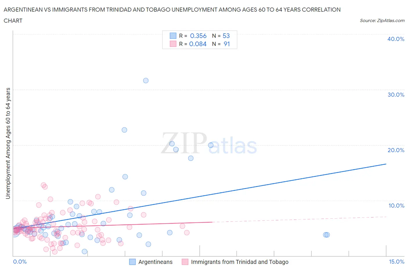 Argentinean vs Immigrants from Trinidad and Tobago Unemployment Among Ages 60 to 64 years