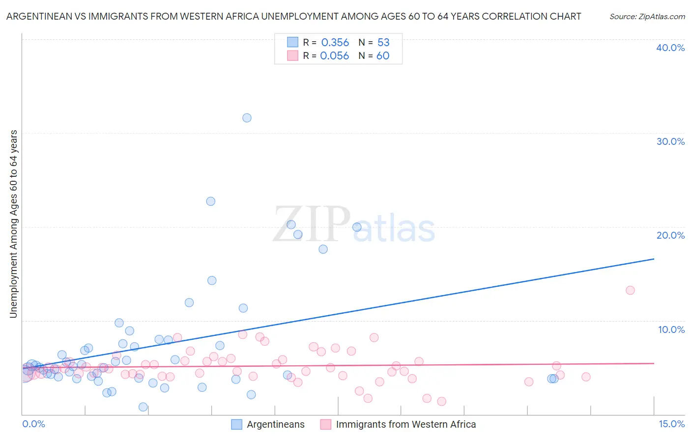 Argentinean vs Immigrants from Western Africa Unemployment Among Ages 60 to 64 years