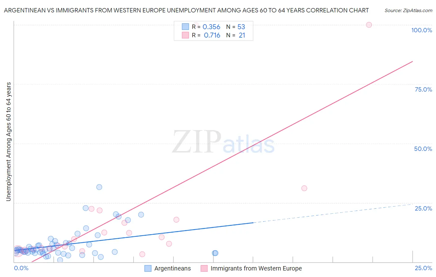 Argentinean vs Immigrants from Western Europe Unemployment Among Ages 60 to 64 years