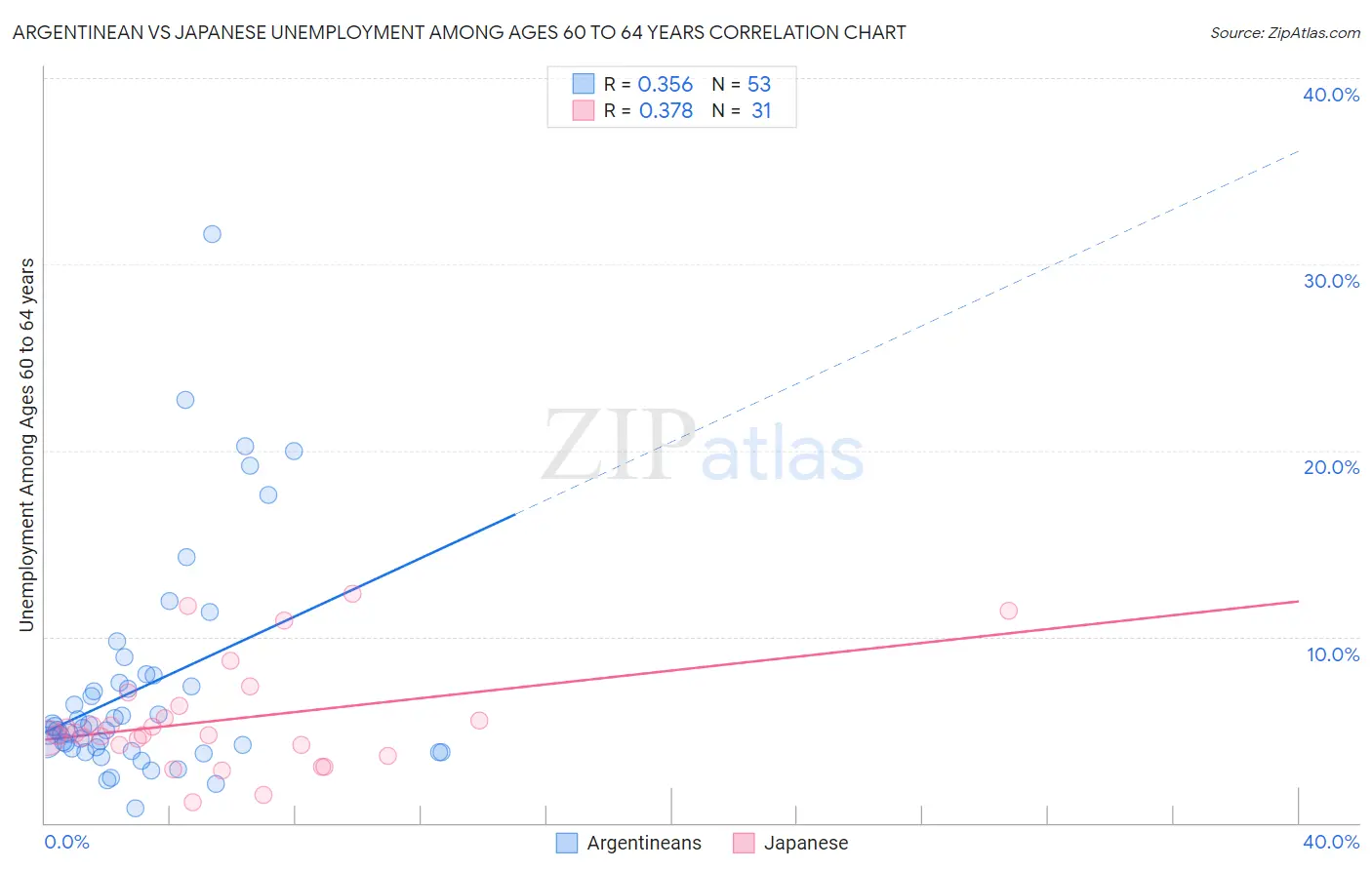 Argentinean vs Japanese Unemployment Among Ages 60 to 64 years