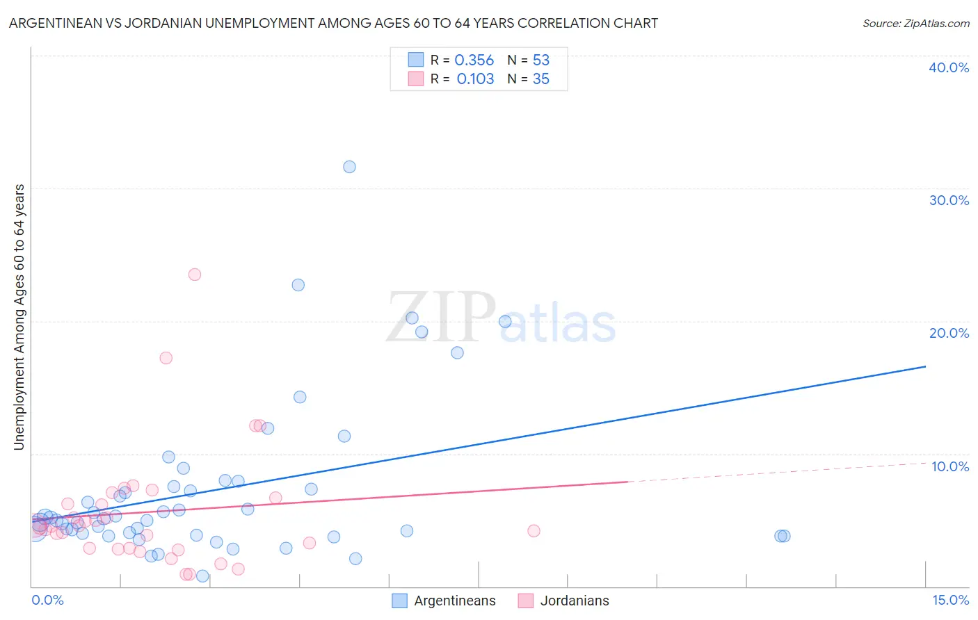 Argentinean vs Jordanian Unemployment Among Ages 60 to 64 years