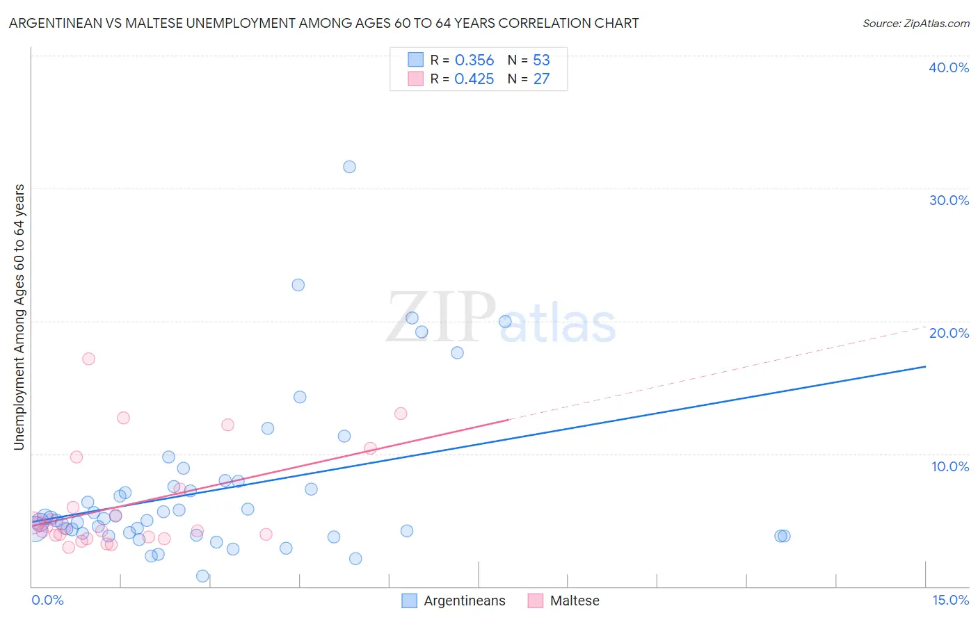 Argentinean vs Maltese Unemployment Among Ages 60 to 64 years