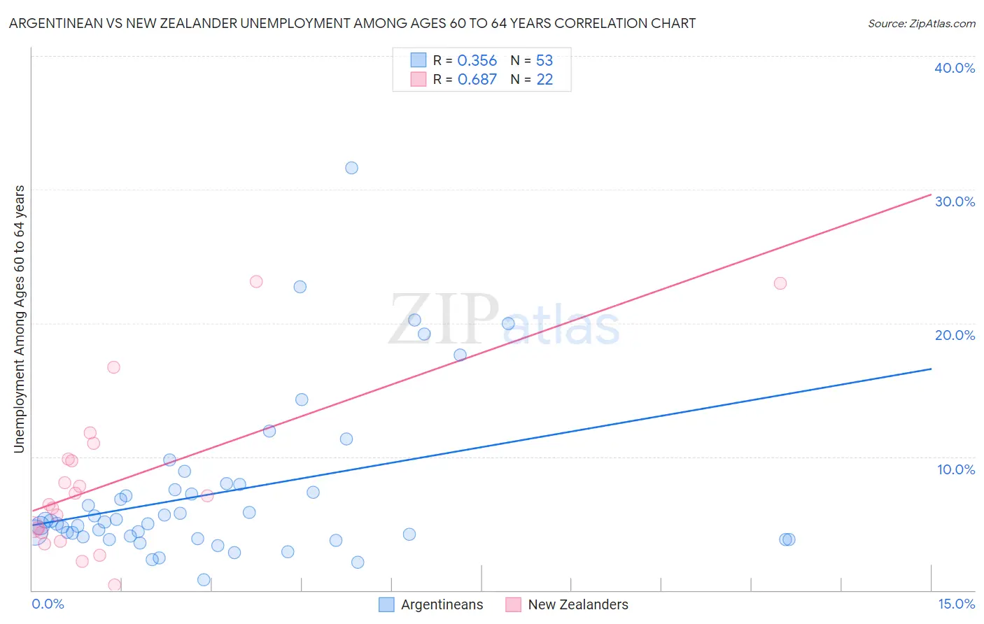 Argentinean vs New Zealander Unemployment Among Ages 60 to 64 years