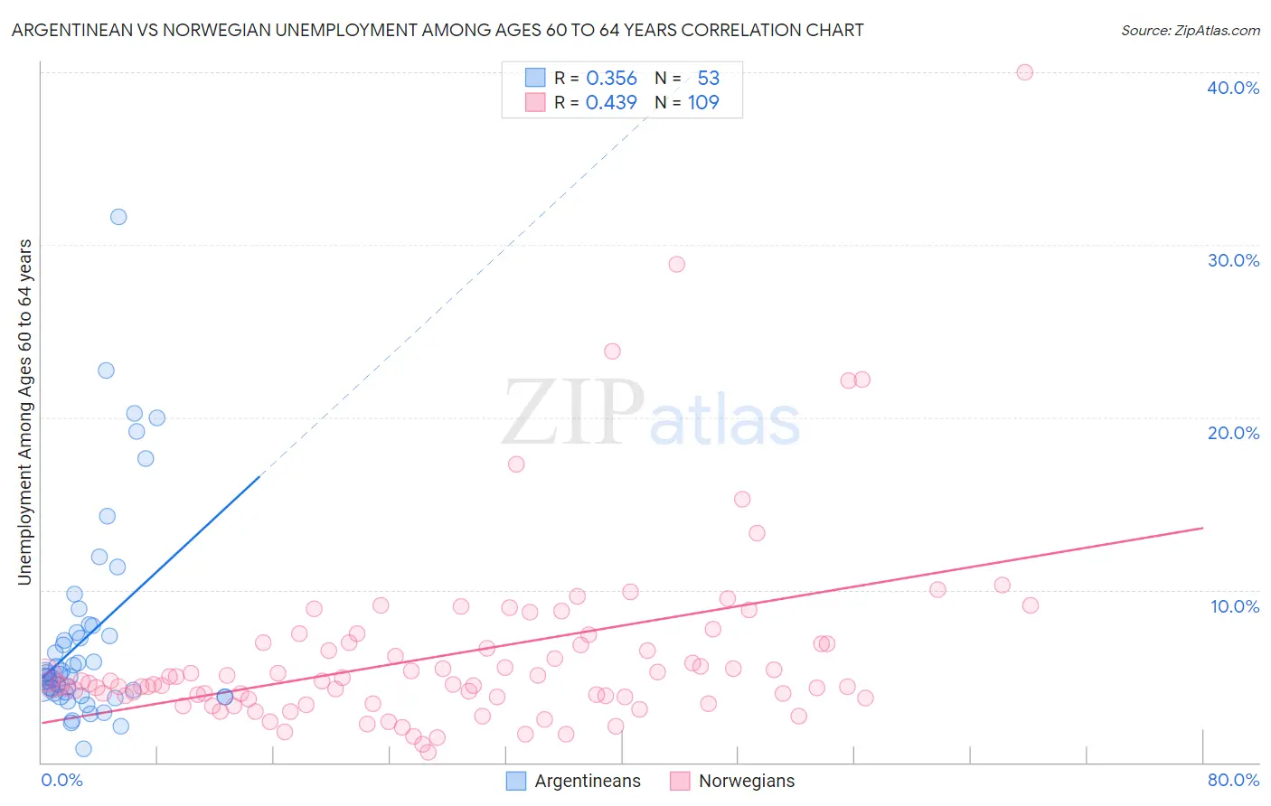 Argentinean vs Norwegian Unemployment Among Ages 60 to 64 years