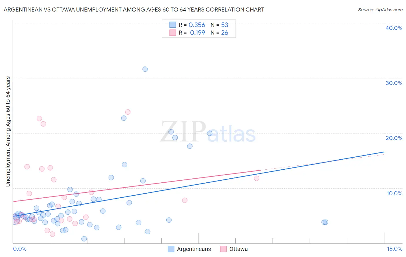 Argentinean vs Ottawa Unemployment Among Ages 60 to 64 years