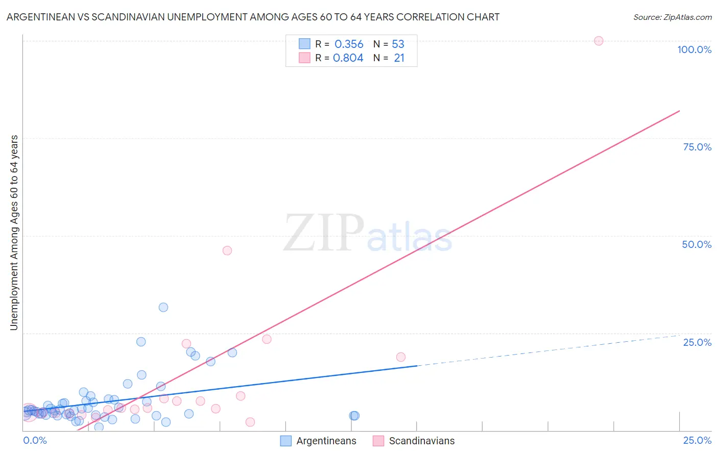 Argentinean vs Scandinavian Unemployment Among Ages 60 to 64 years