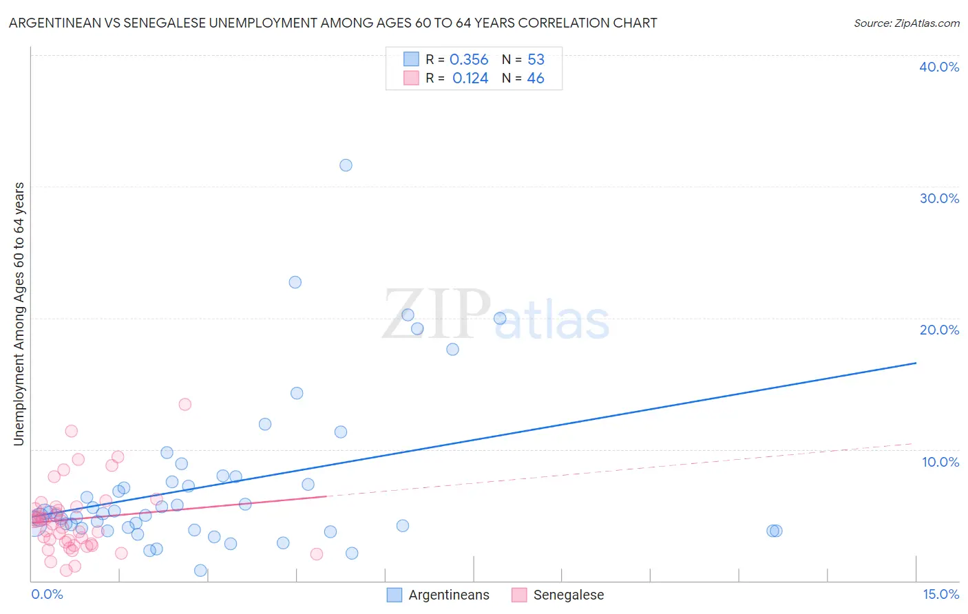Argentinean vs Senegalese Unemployment Among Ages 60 to 64 years