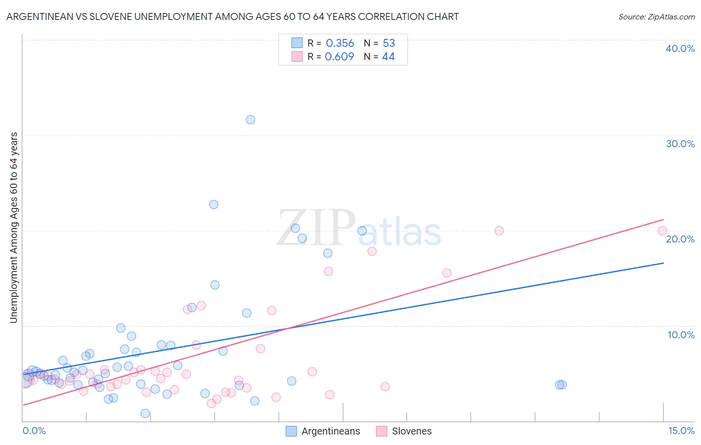 Argentinean vs Slovene Unemployment Among Ages 60 to 64 years