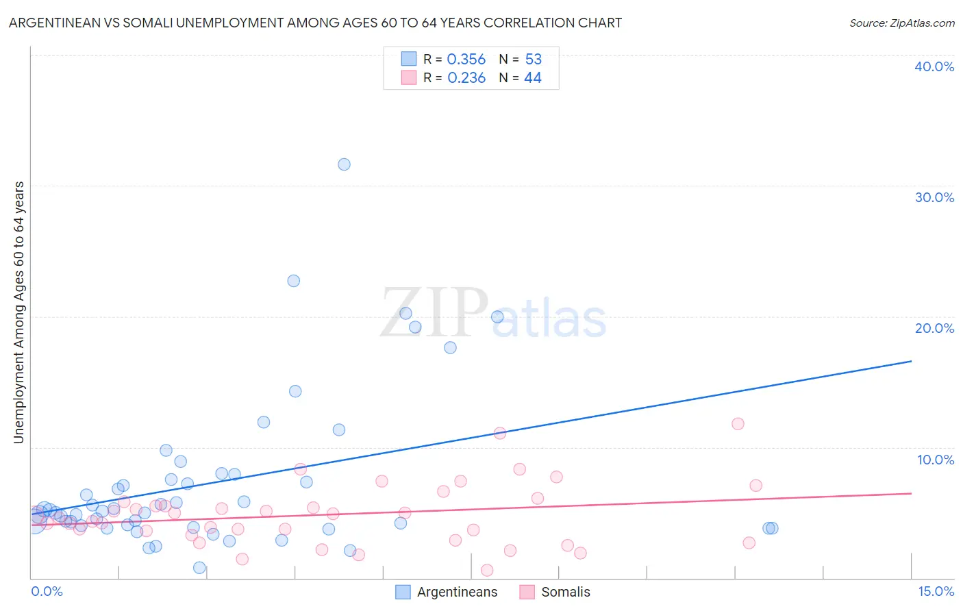 Argentinean vs Somali Unemployment Among Ages 60 to 64 years
