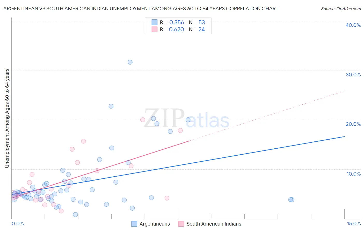 Argentinean vs South American Indian Unemployment Among Ages 60 to 64 years
