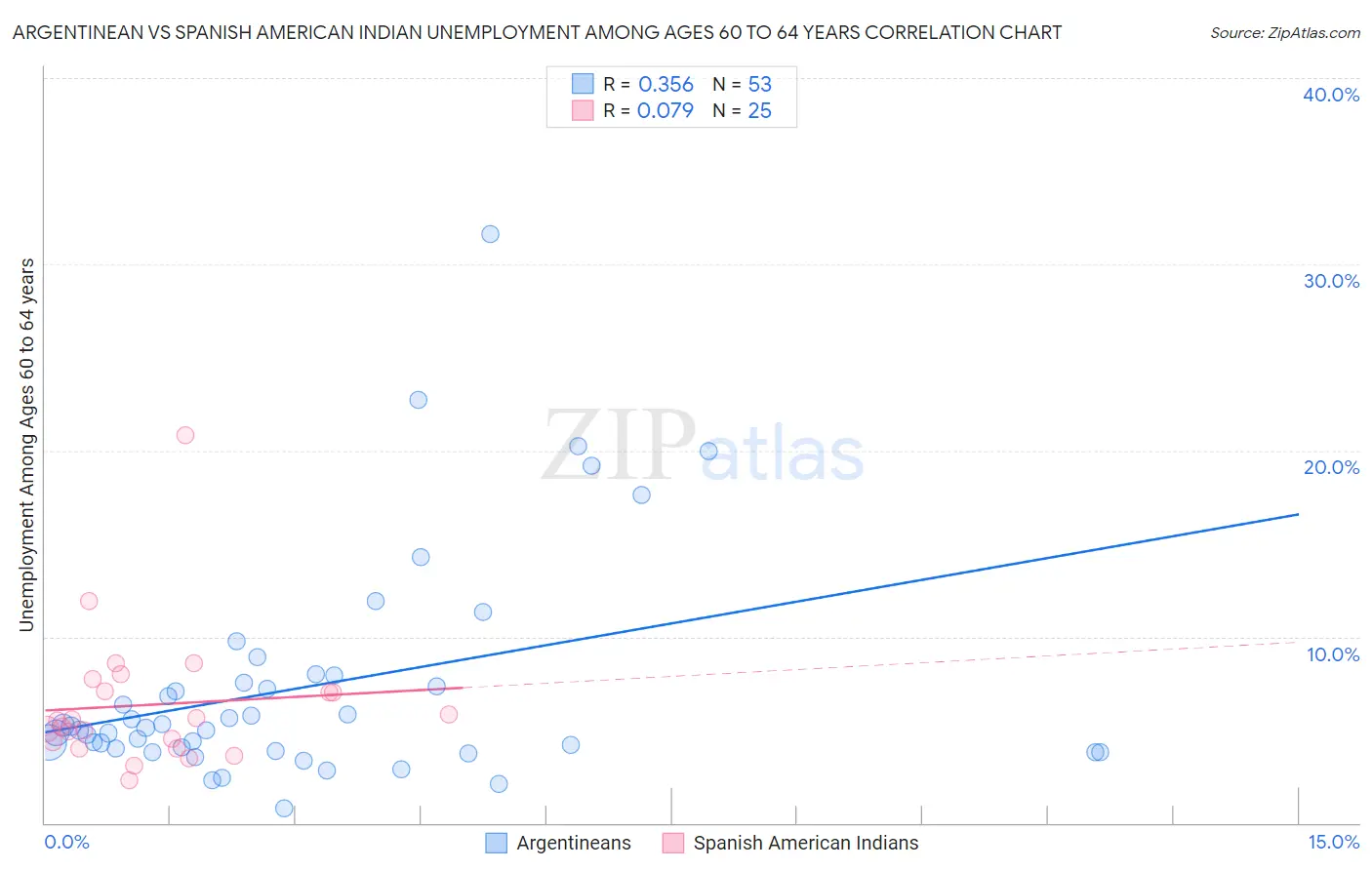 Argentinean vs Spanish American Indian Unemployment Among Ages 60 to 64 years