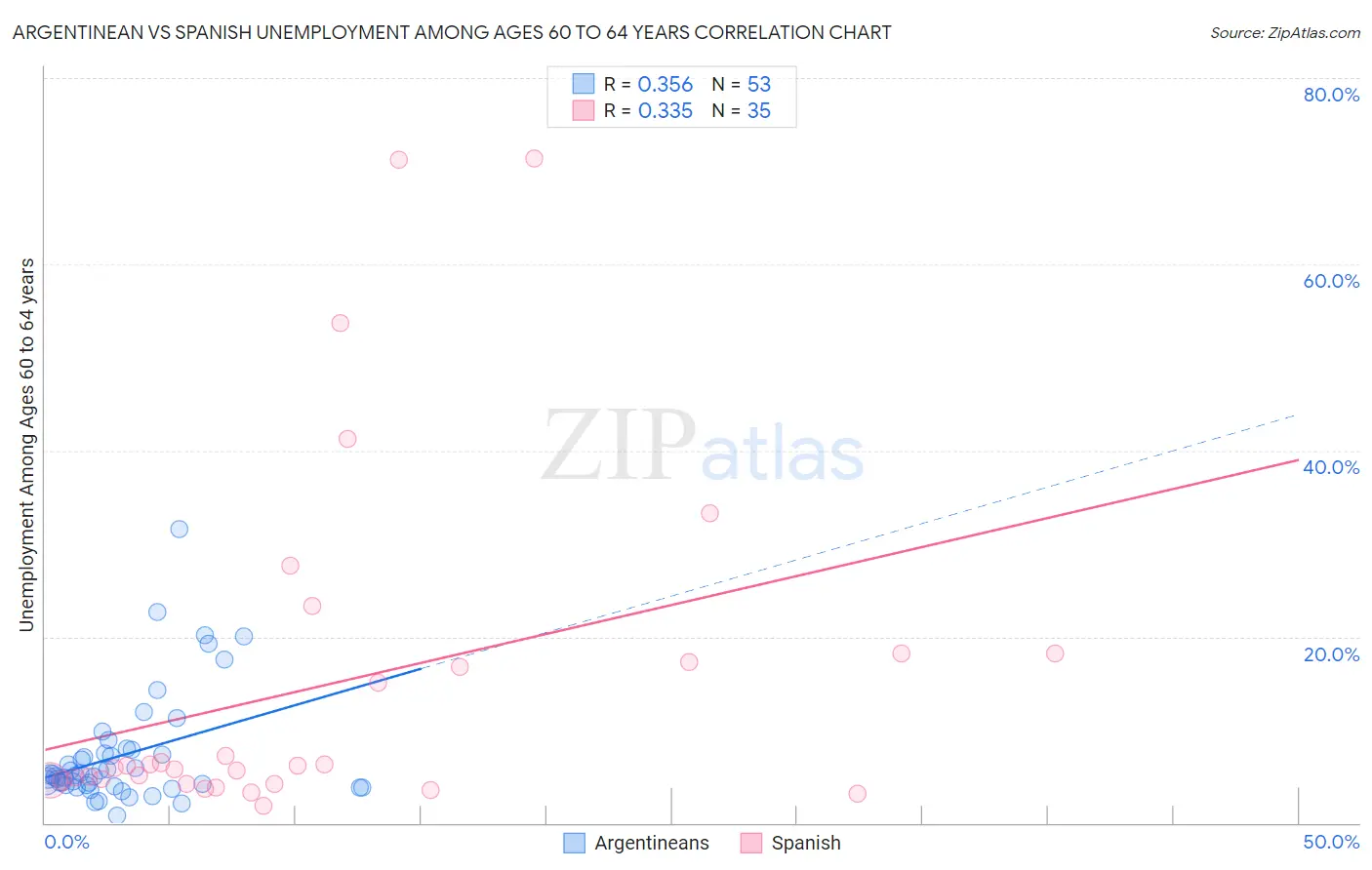 Argentinean vs Spanish Unemployment Among Ages 60 to 64 years