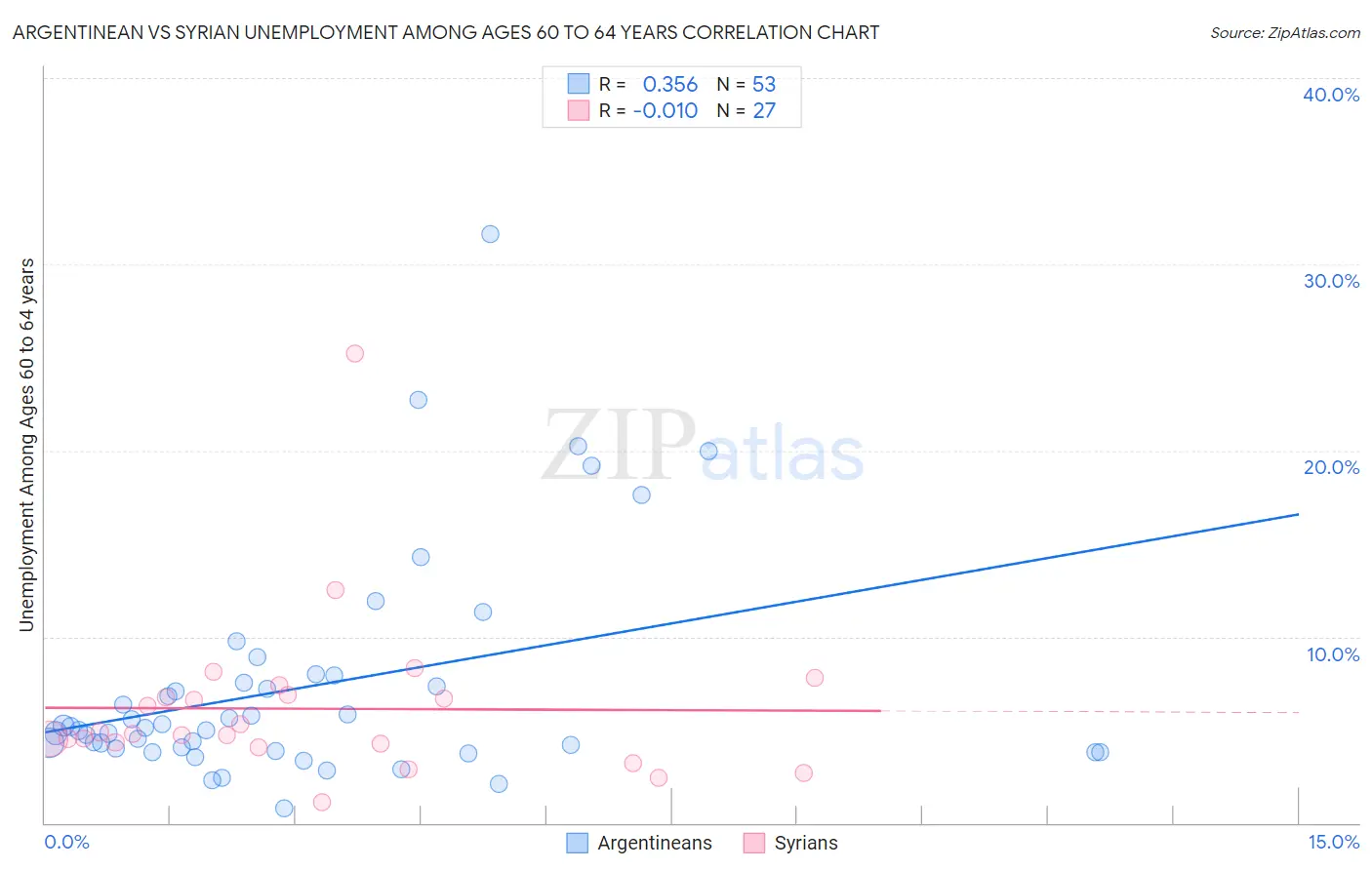 Argentinean vs Syrian Unemployment Among Ages 60 to 64 years