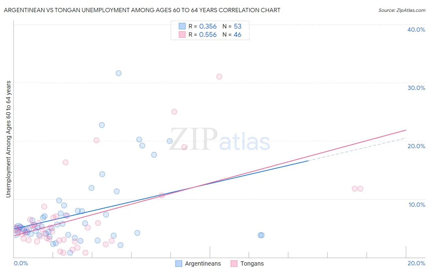 Argentinean vs Tongan Unemployment Among Ages 60 to 64 years