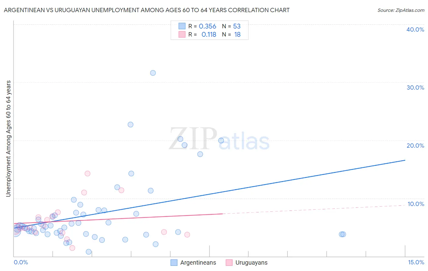 Argentinean vs Uruguayan Unemployment Among Ages 60 to 64 years