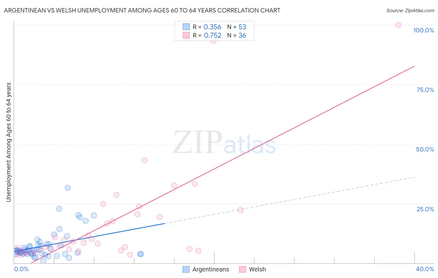 Argentinean vs Welsh Unemployment Among Ages 60 to 64 years