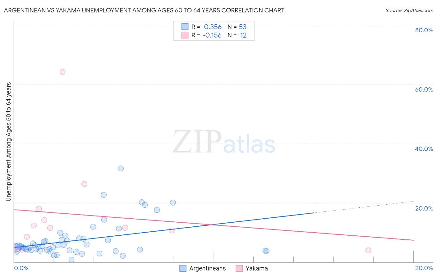 Argentinean vs Yakama Unemployment Among Ages 60 to 64 years