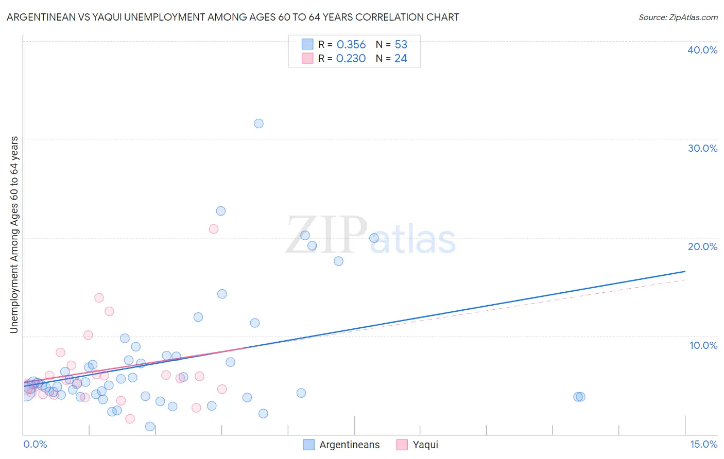 Argentinean vs Yaqui Unemployment Among Ages 60 to 64 years