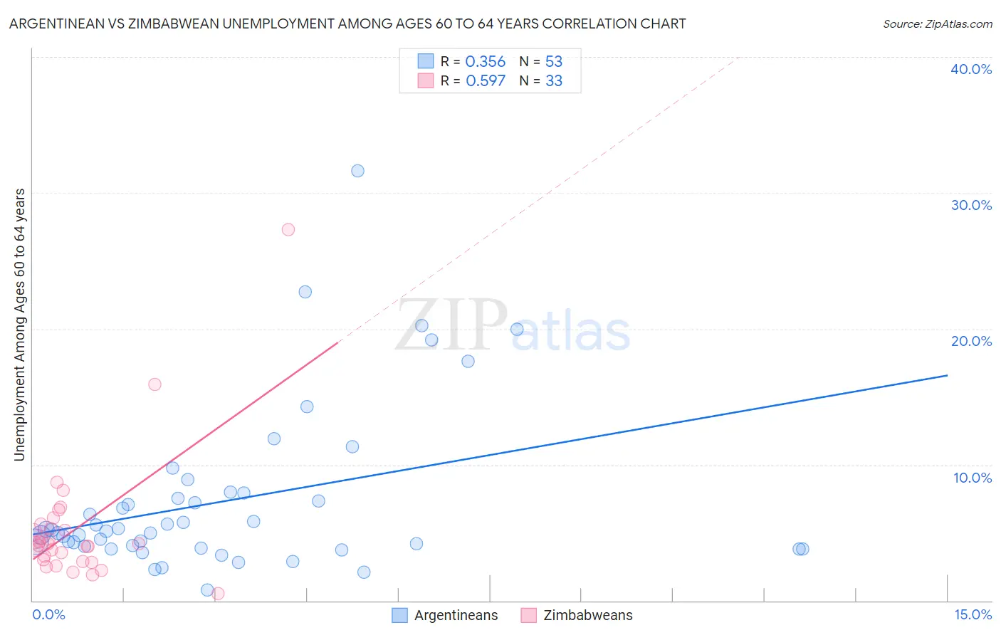 Argentinean vs Zimbabwean Unemployment Among Ages 60 to 64 years