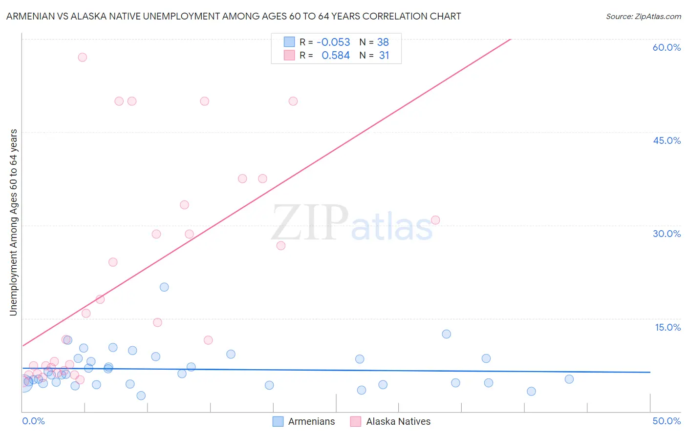 Armenian vs Alaska Native Unemployment Among Ages 60 to 64 years