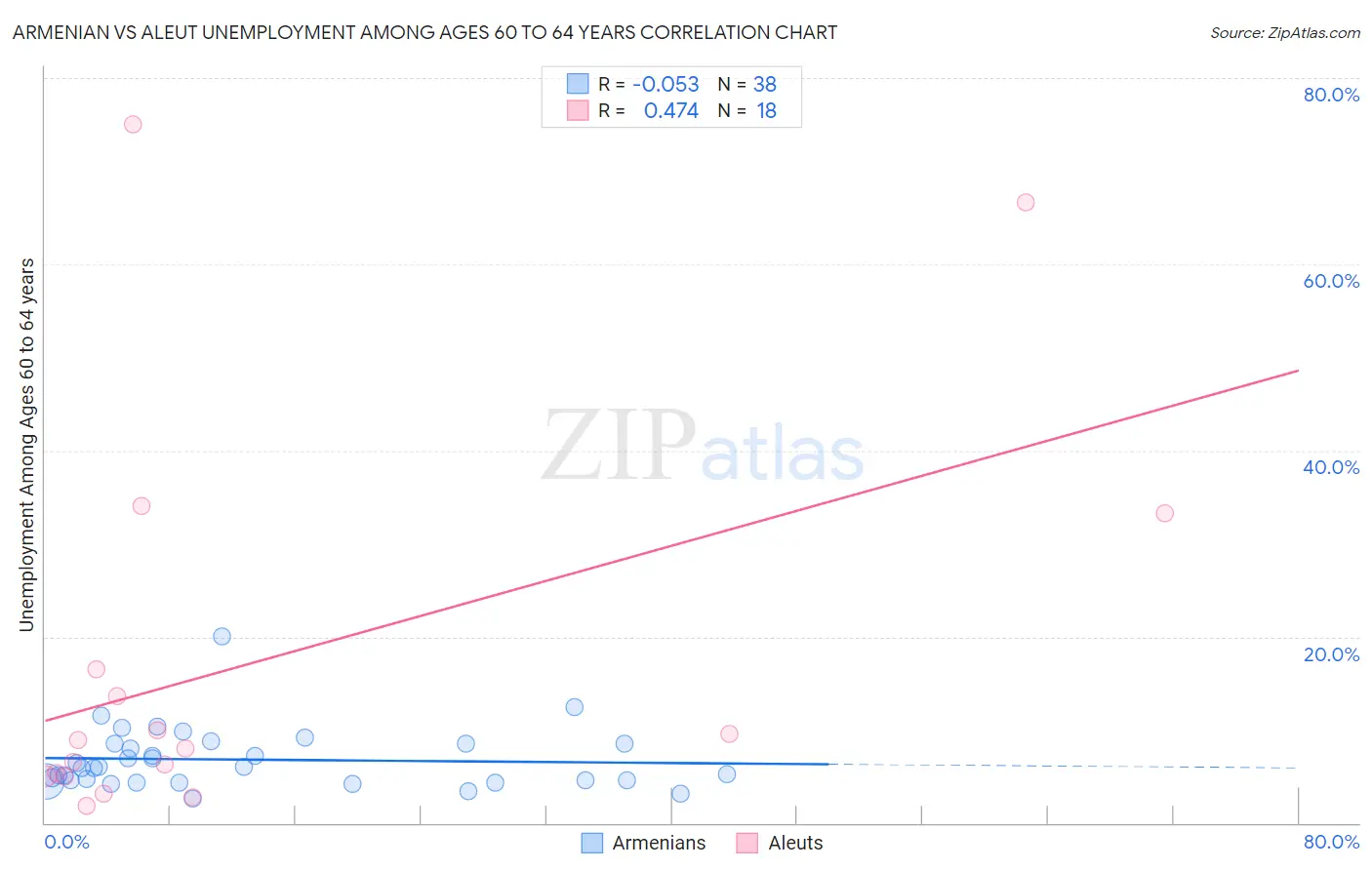 Armenian vs Aleut Unemployment Among Ages 60 to 64 years