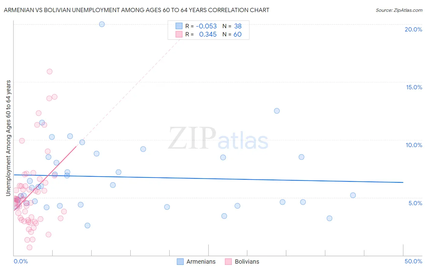 Armenian vs Bolivian Unemployment Among Ages 60 to 64 years