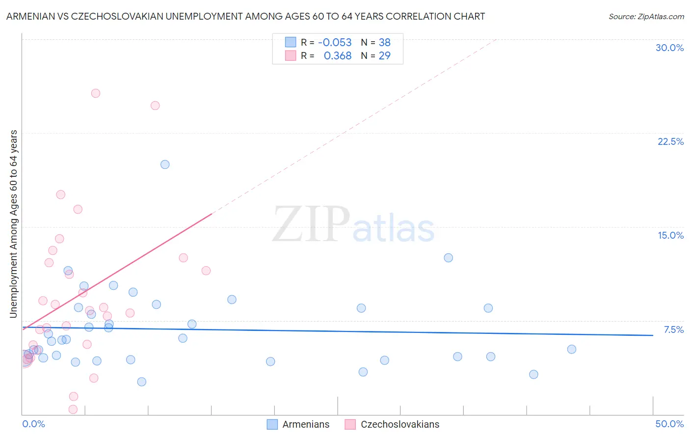 Armenian vs Czechoslovakian Unemployment Among Ages 60 to 64 years