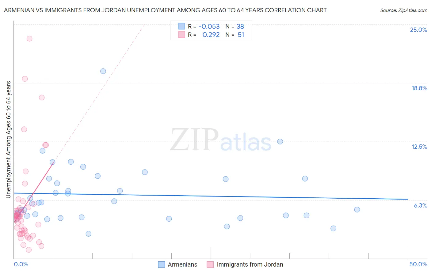 Armenian vs Immigrants from Jordan Unemployment Among Ages 60 to 64 years