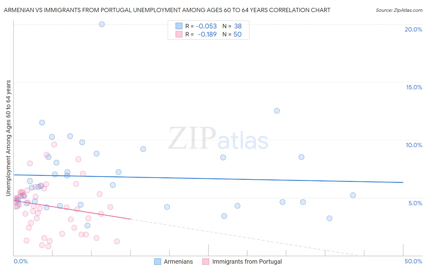 Armenian vs Immigrants from Portugal Unemployment Among Ages 60 to 64 years