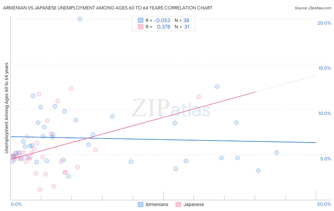 Armenian vs Japanese Unemployment Among Ages 60 to 64 years