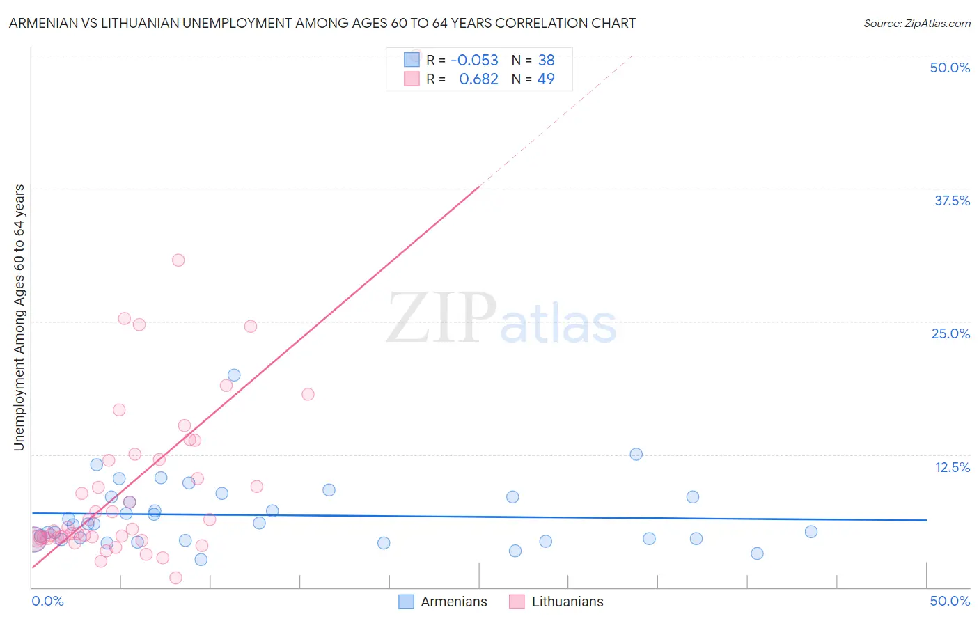 Armenian vs Lithuanian Unemployment Among Ages 60 to 64 years