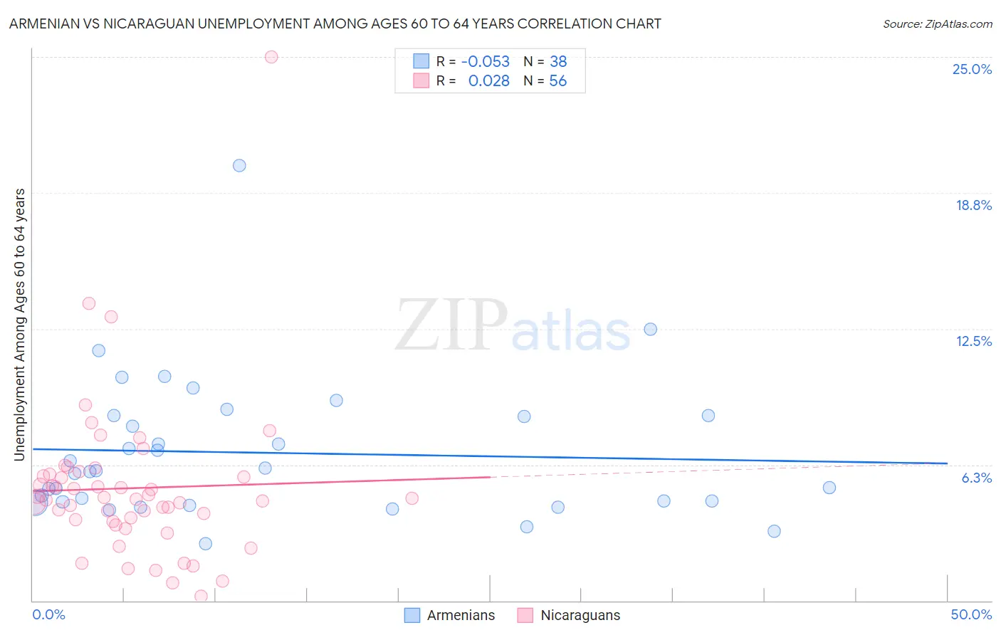 Armenian vs Nicaraguan Unemployment Among Ages 60 to 64 years